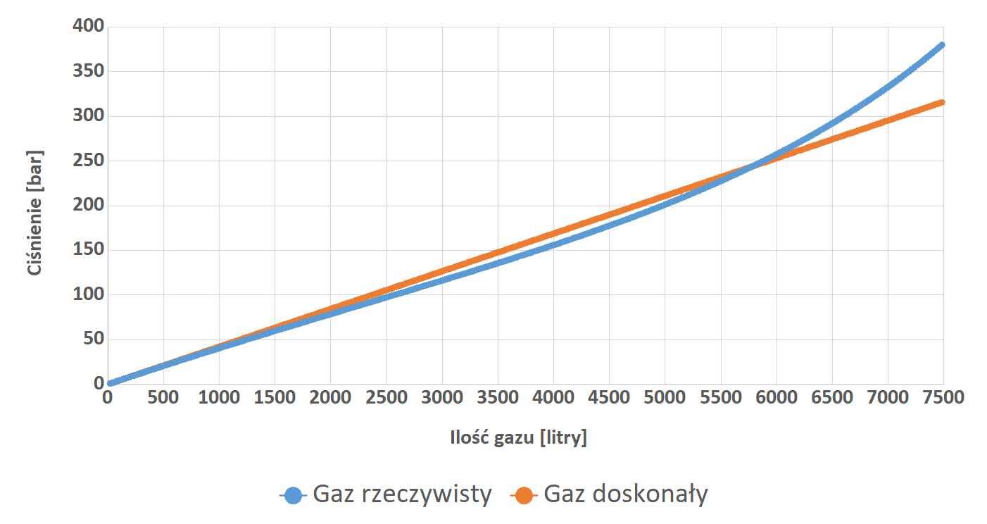 200 czy 300 bar