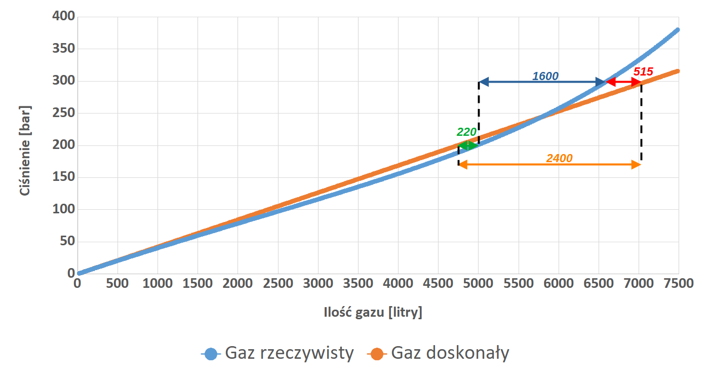 200 czy 300 bar