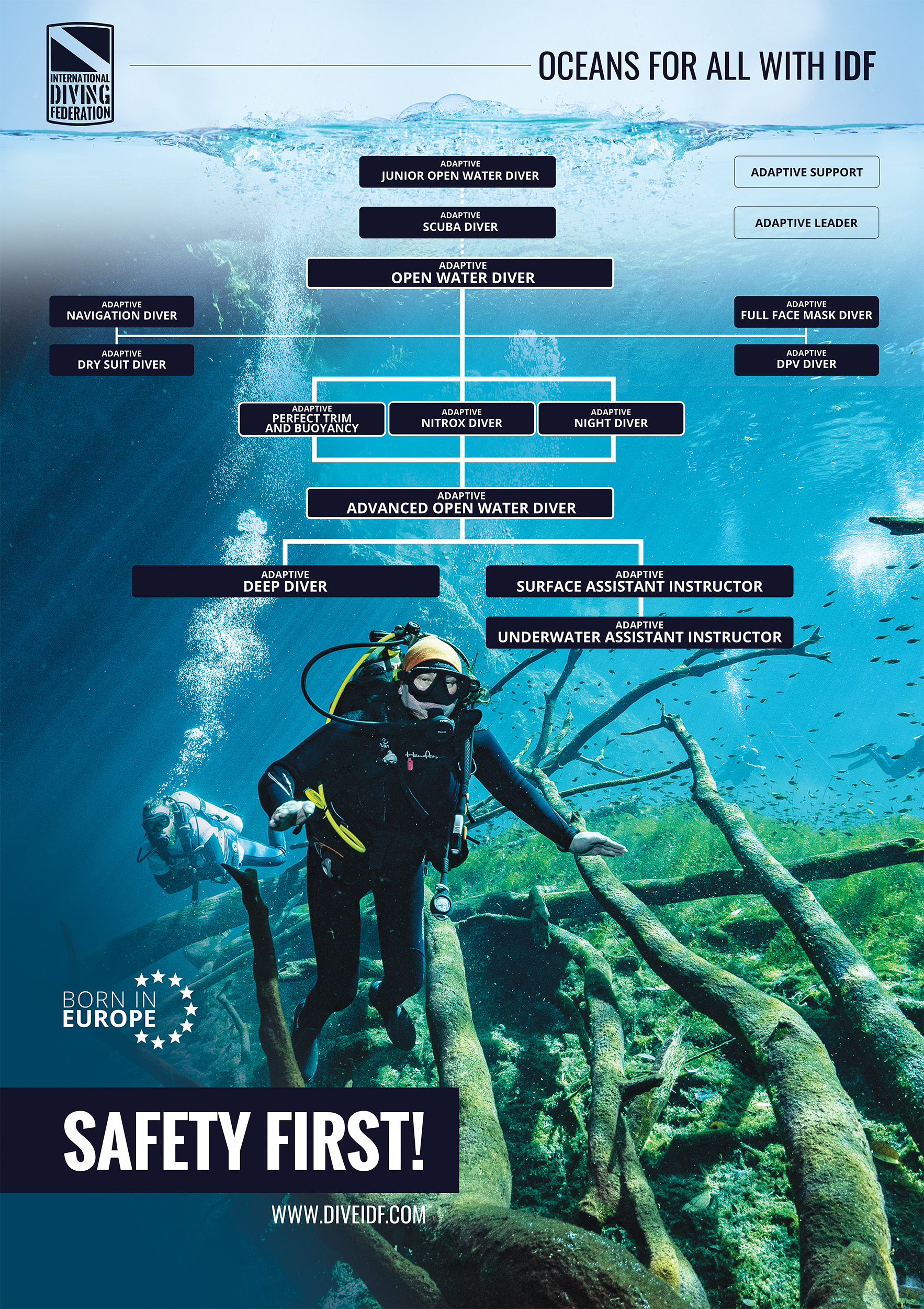 The training pathway for adaptive divers is presented in the form of a diagram. The pathway begins with the Junior Open Water Diver level, followed by the Scuba Diver level. From the Open Water Diver level onward, the full specialization pathway becomes available. After completing Open Water Diver, a diver can continue with specializations such as Underwater Navigator, Dry Suit Diver, Full Face Mask Diver and DPV / Underwater Scooter Diver. At the same stage, divers may also complete the core specializations Enriched Air Nitrox Diver, Night Diver and Peak Performance Buoyancy. Once these specializations have been completed, the diver may qualify for the Advanced Open Water Diver level. The next and final core level is Deep Diver. After achieving Advanced Open Water Diver, a diver may become a Surface Assistant Instructor and can then progress further to become an Underwater Assistant Instructor.