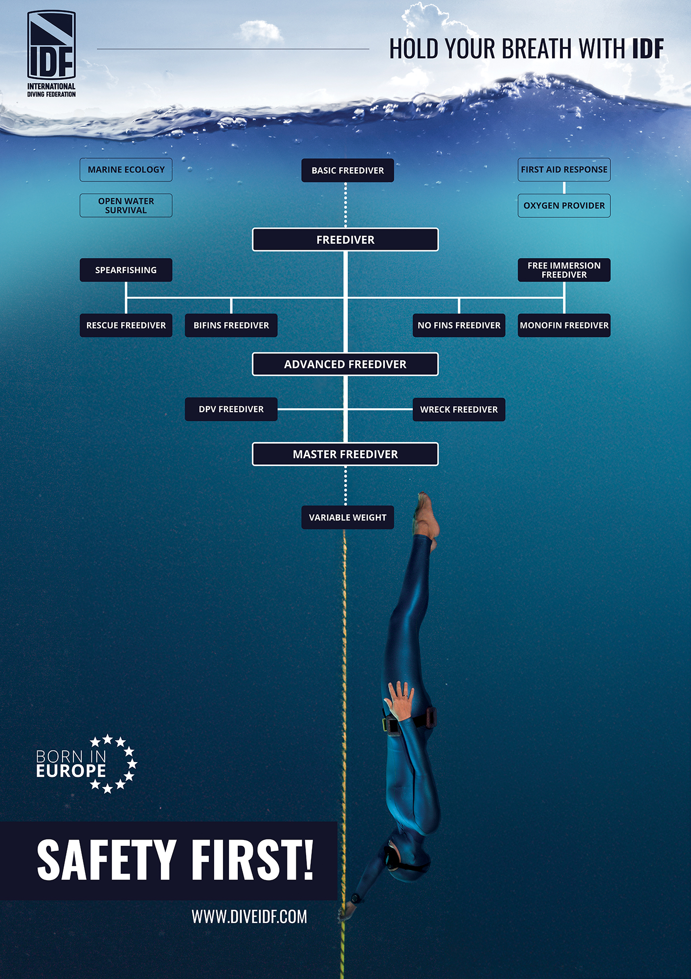 Freediving training pathway in IDF