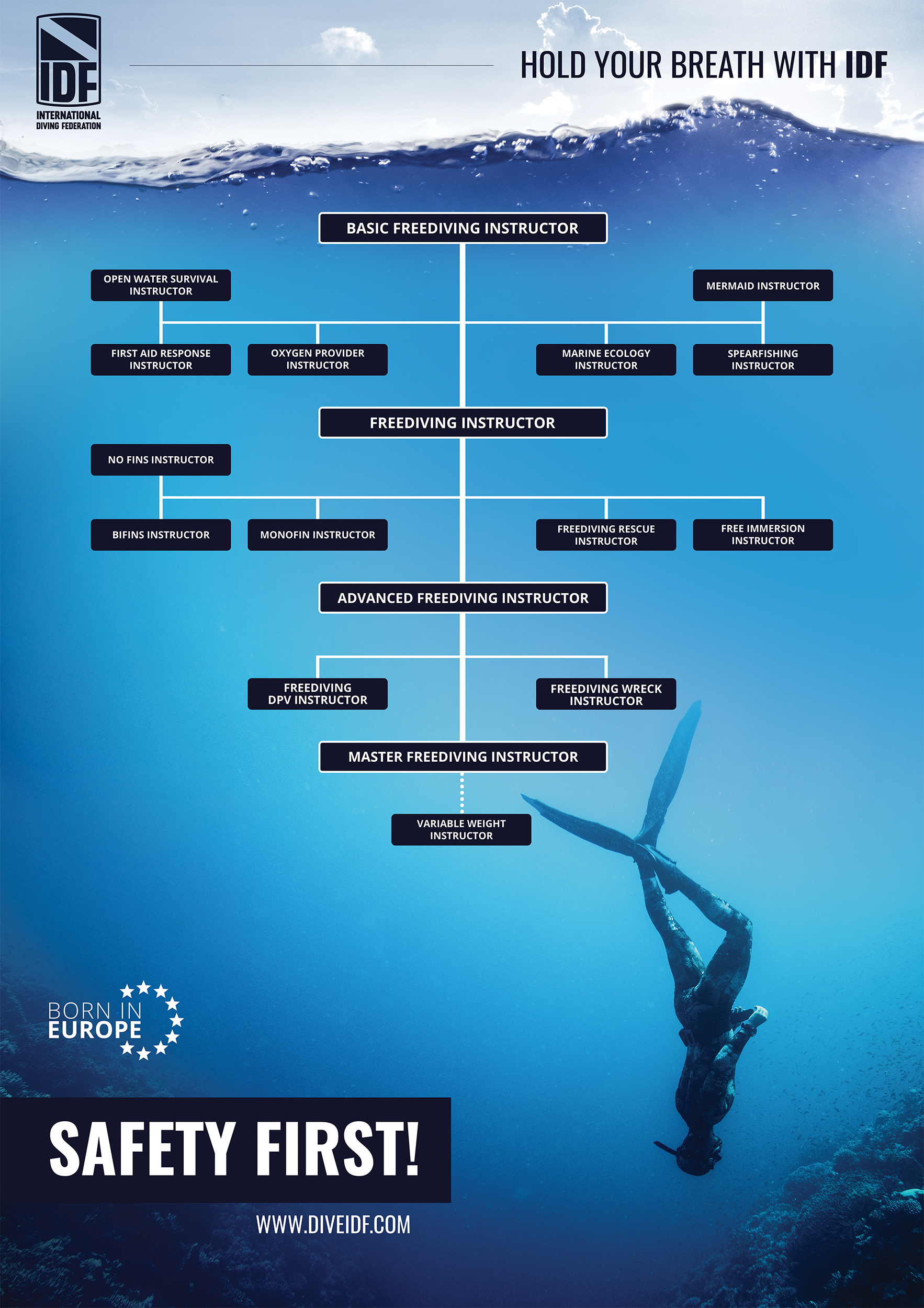 Freediving training pathway for instructors in IDF